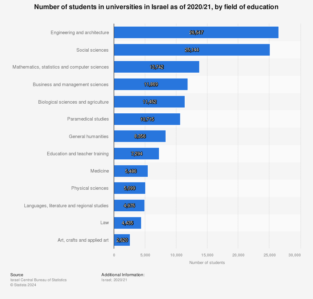 Statistic: Number of students in universities in Israel as of 2020/21, by field of education  | Statista