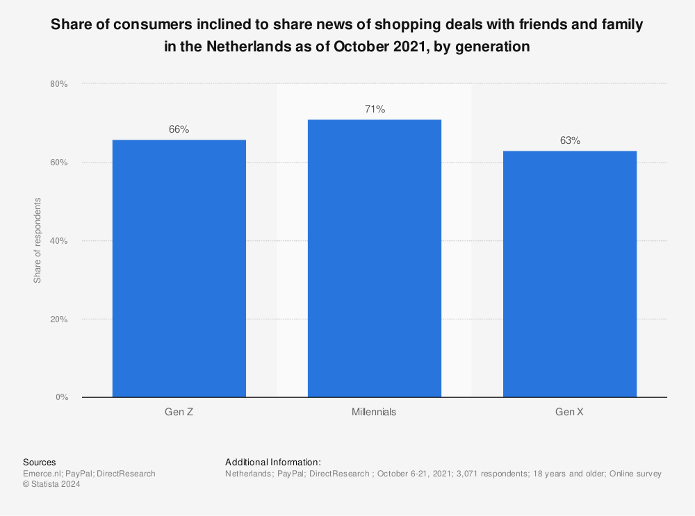 Statistic: Share of consumers inclined to share news of shopping deals with friends and family in the Netherlands as of October 2021, by generation | Statista