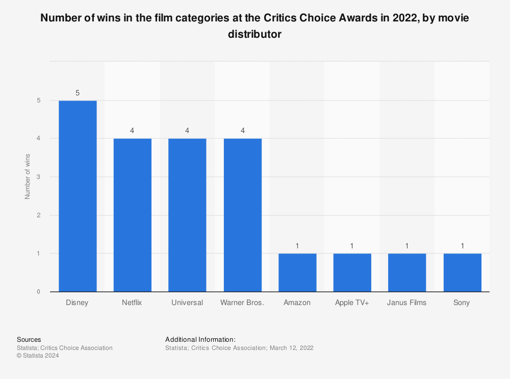 Statistic: Number of wins in the film categories at the Critics Choice Awards in 2022, by movie distributor | Statista