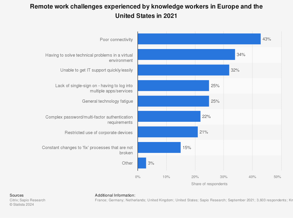 Statistic: Remote work challenges experienced by knowledge workers in Europe and the United States in 2021 | Statista