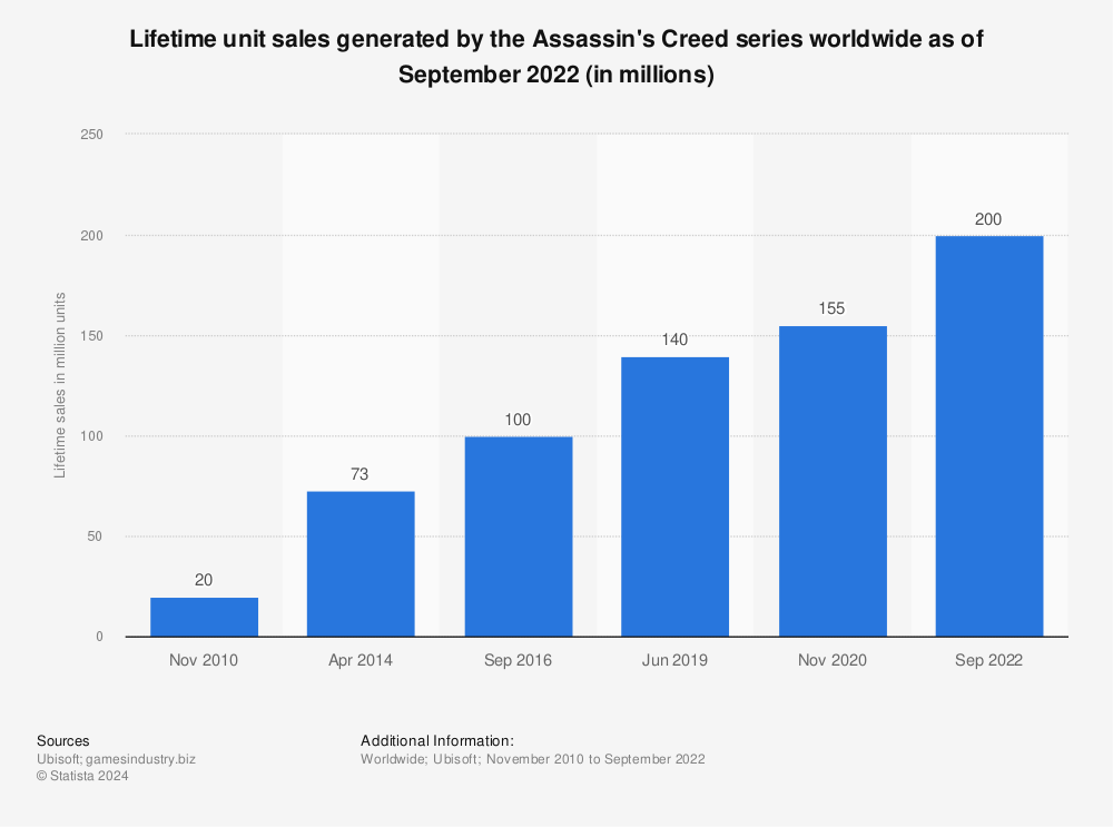Statistic: Lifetime unit sales generated by the Assassin's Creed series worldwide as of November 2020 (in millions) | Statista
