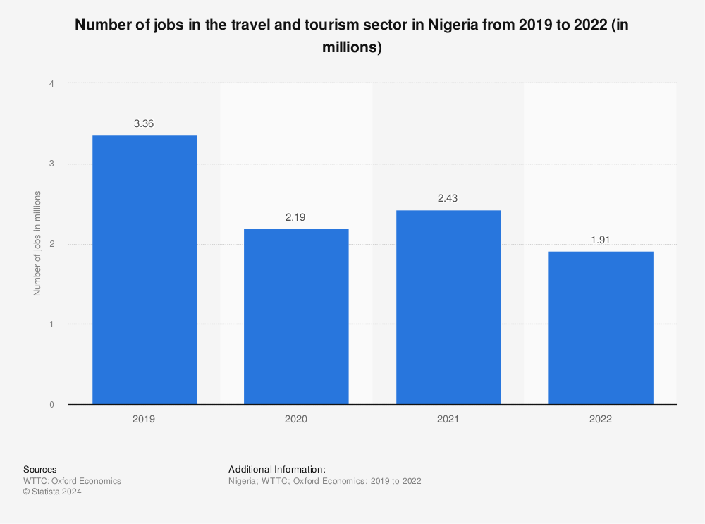 Statistic: Number of jobs in the travel and tourism sector in Nigeria from 2019 to 2021 (in millions) | Statista