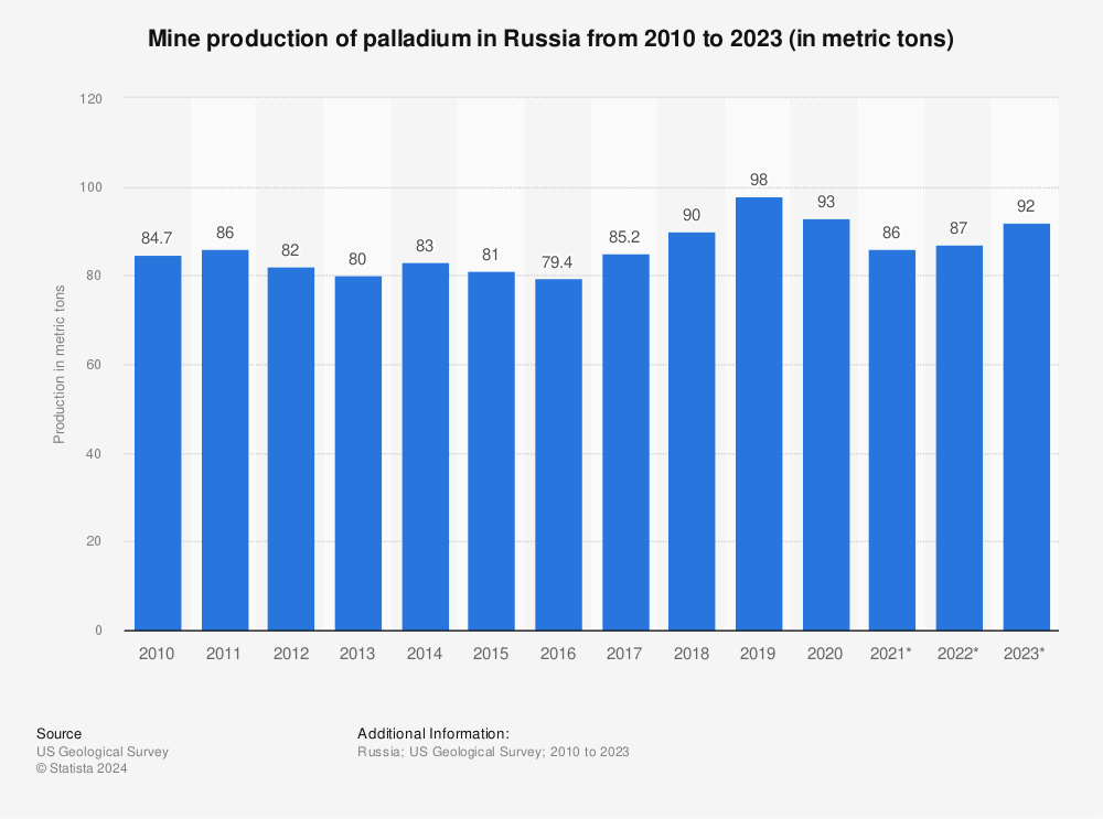 Statistic: Mine production of palladium in Russia from 2010 to 2022 (in metric tons) | Statista