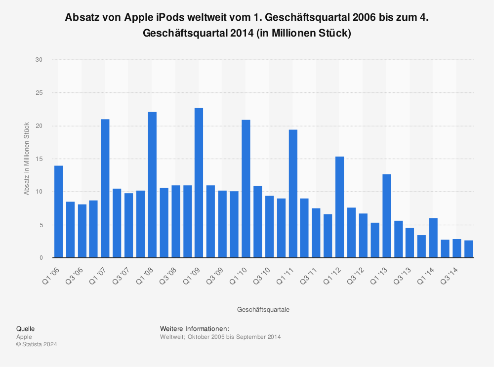 Worldwide Apple iPod sales Q1 2006-Q4 2012