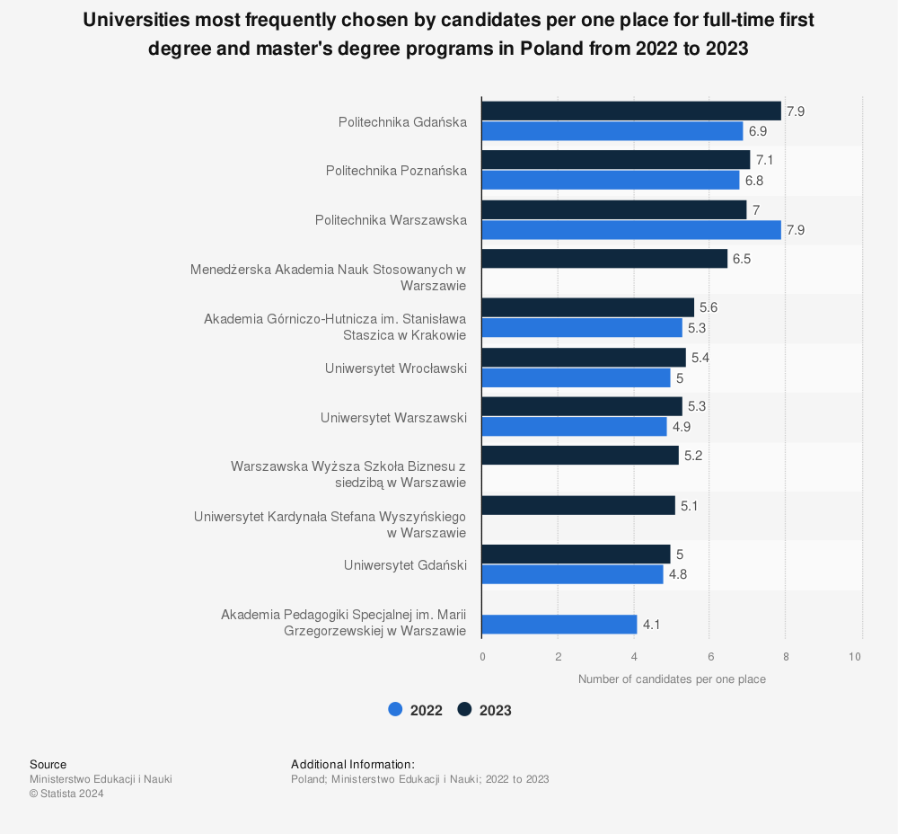 Statistic: Universities most frequently chosen by candidates per one place for full-time first degree and master's degree programs in Poland from 2021 to 2022 | Statista