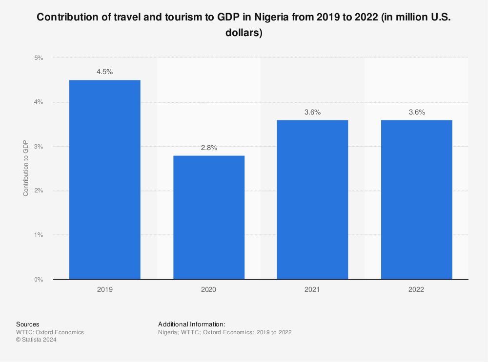 Statistic: Contribution of travel and tourism to GDP in Nigeria from 2019 to 2021 (in million U.S. dollars) | Statista