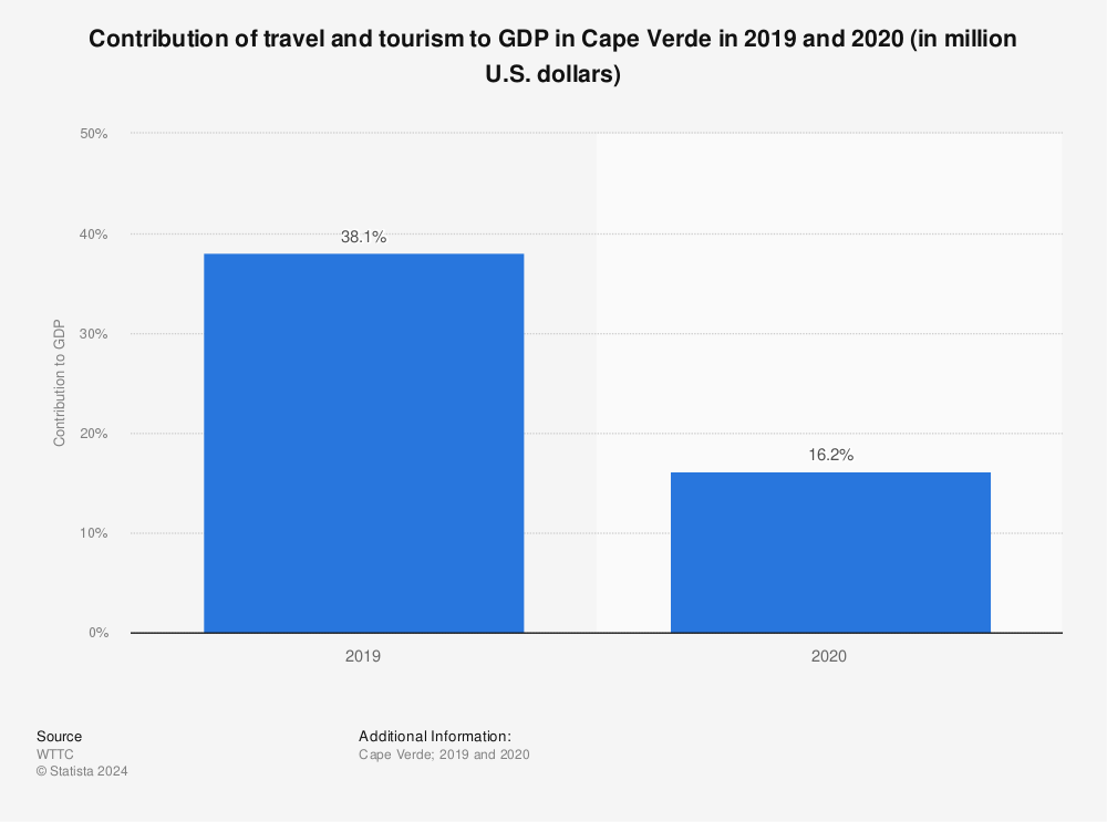 Statistic: Contribution of travel and tourism to GDP in Cape Verde in 2019 and 2020 (in million U.S. dollars) | Statista