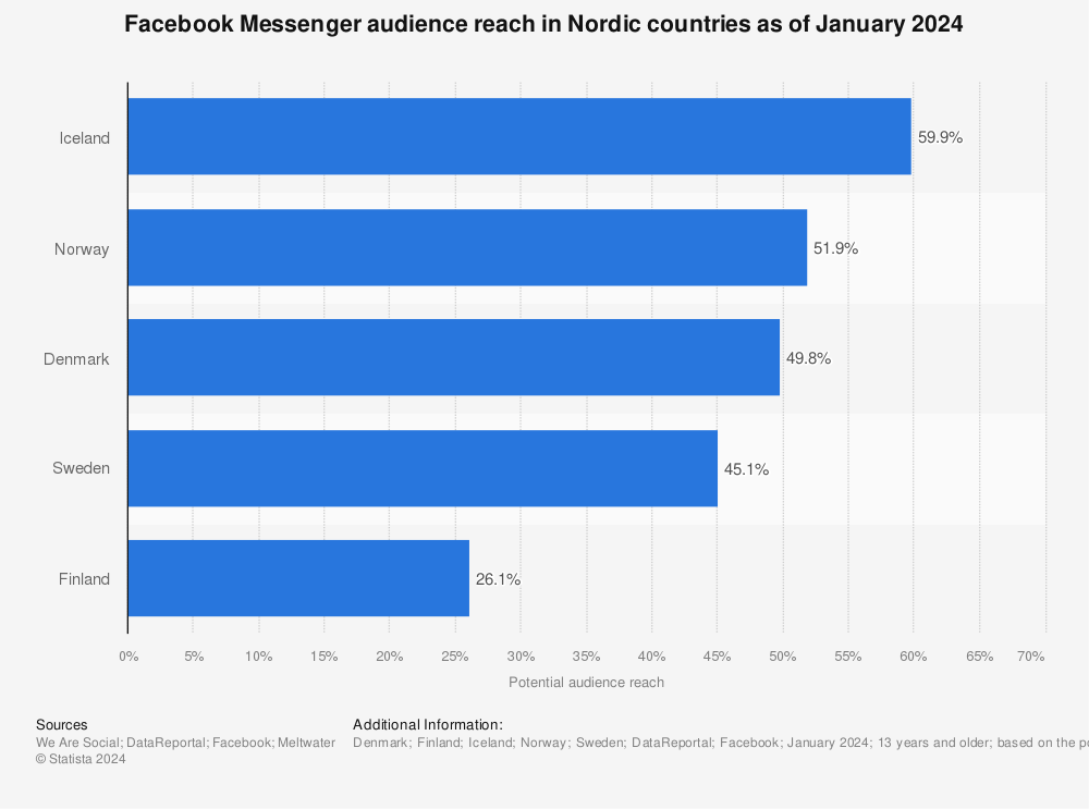 Statistic: Facebook Messenger audience reach in Nordic countries as of January 2023 | Statista