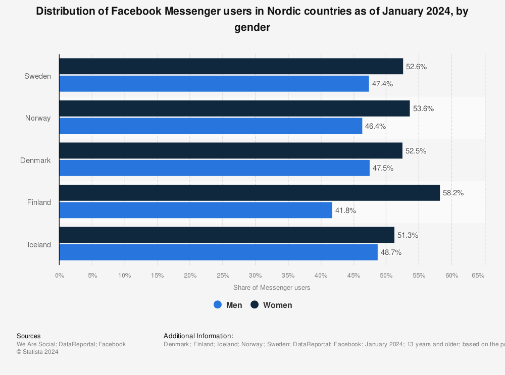 Statistic: Distribution of Facebook Messenger users in Nordic countries in 2023, by gender | Statista