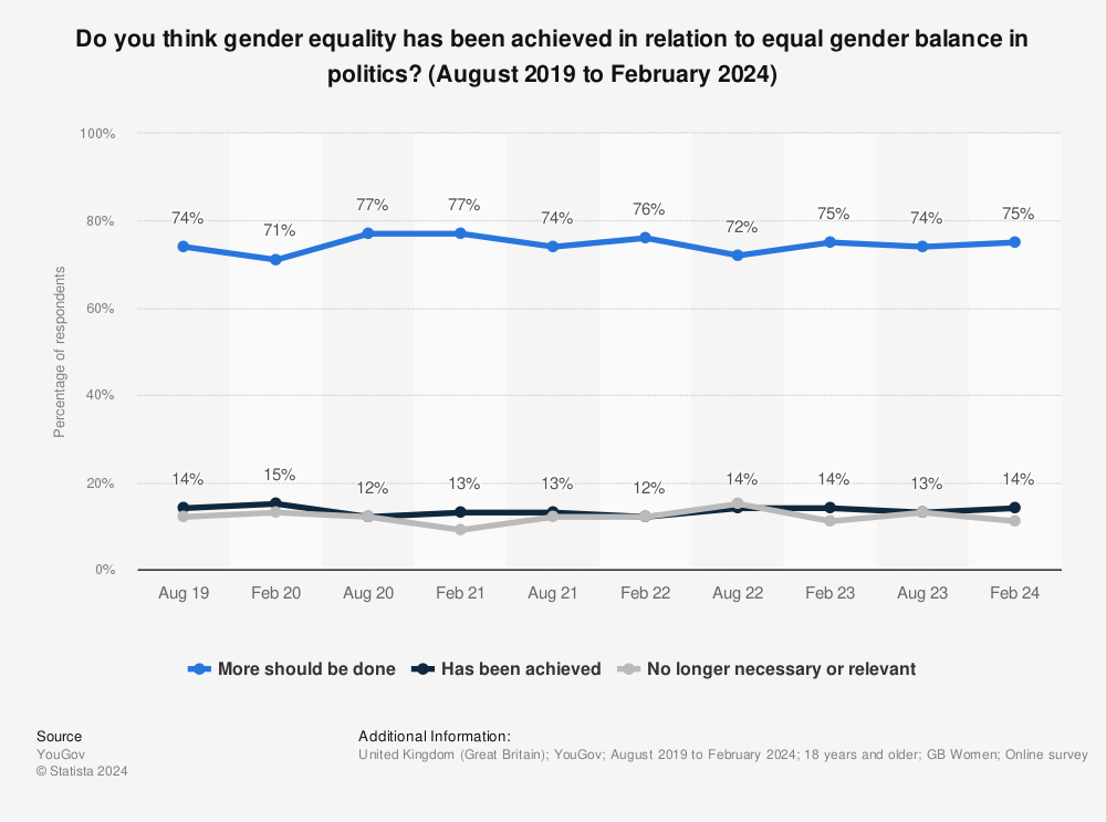 Statistic: Do you think gender equality has been achieved in relation to equal gender balance in politics? (August 2019 to February 2023) | Statista