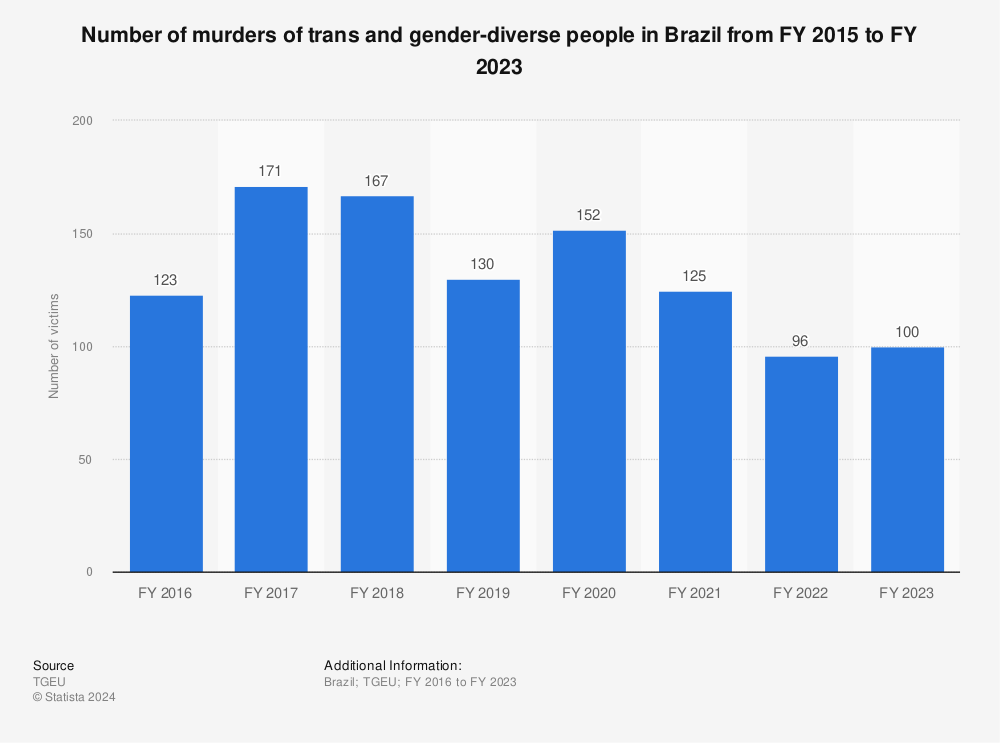 Statistic: Number of murders of trans and gender-diverse people in Brazil from FY 2015 to FY 2023 | Statista