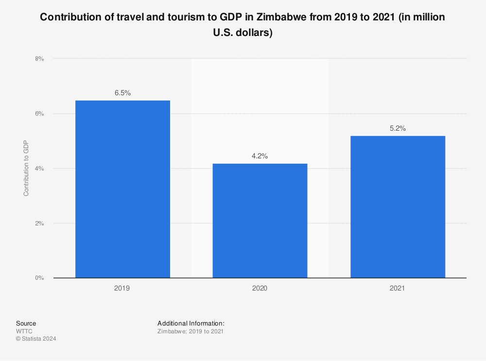 Statistic: Contribution of travel and tourism to GDP in Zimbabwe from 2019 to 2021 (in million U.S. dollars) | Statista