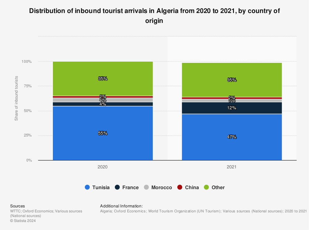 Statistic: Distribution of inbound tourist arrivals in Algeria from 2020 to 2021, by country of origin | Statista