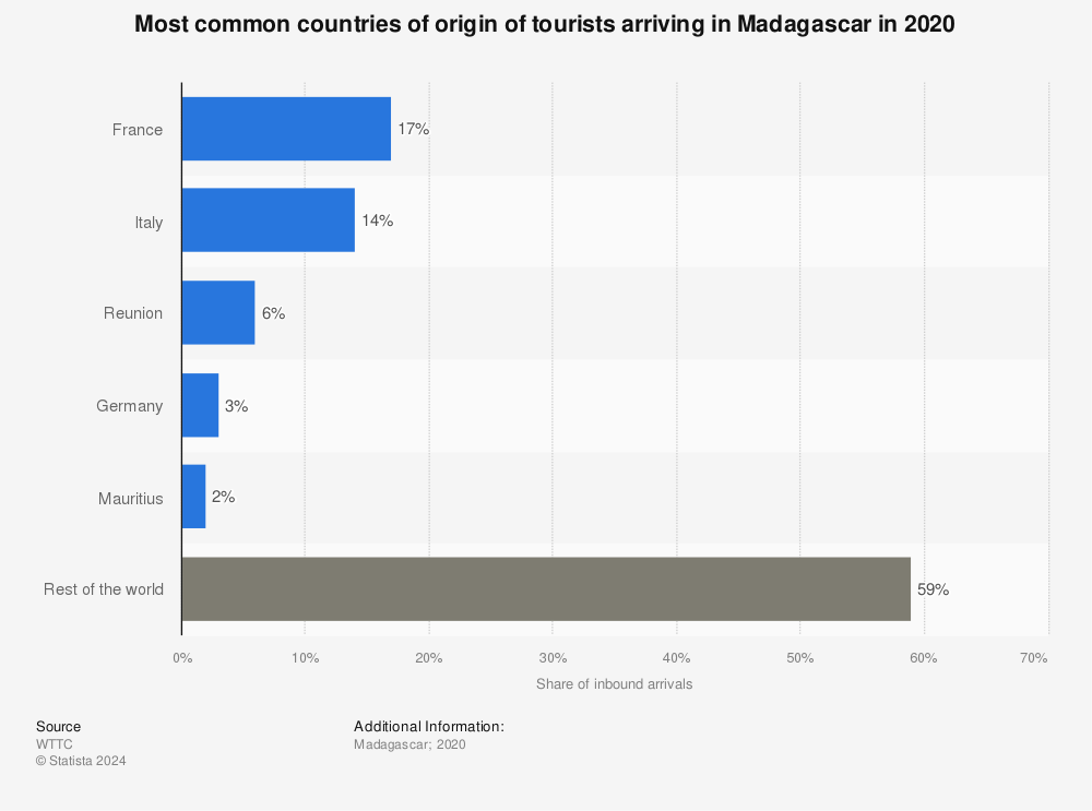 Statistic: Most common countries of origin of tourists arriving in Madagascar in 2020 | Statista