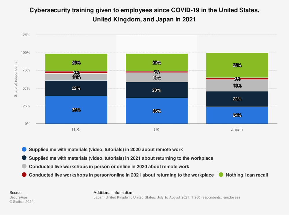 Statistic: Cybersecurity training given to employees since COVID-19 in the United States, United Kingdom, and Japan in 2021 | Statista