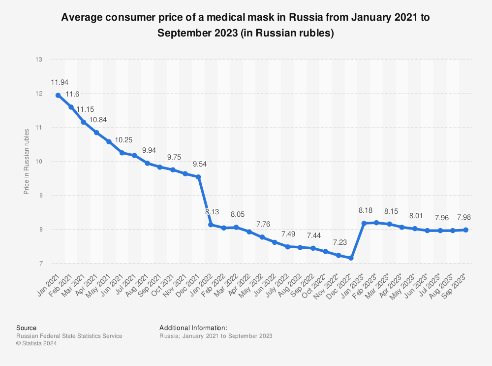 Statistic: Average consumer price of a medical mask in Russia from January 2021 to May 2022 (in Russian rubles) | Statista