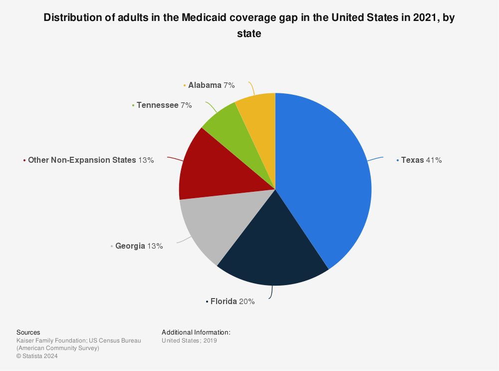 Statistic: Distribution of adults in the Medicaid coverage gap in the United States in 2019, by state | Statista