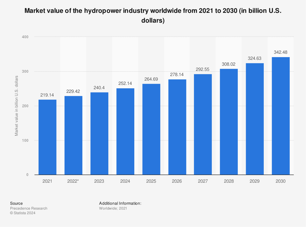 Statistic: Market value of the hydropower industry worldwide from 2021 to 2030 (in billion U.S. dollars) | Statista