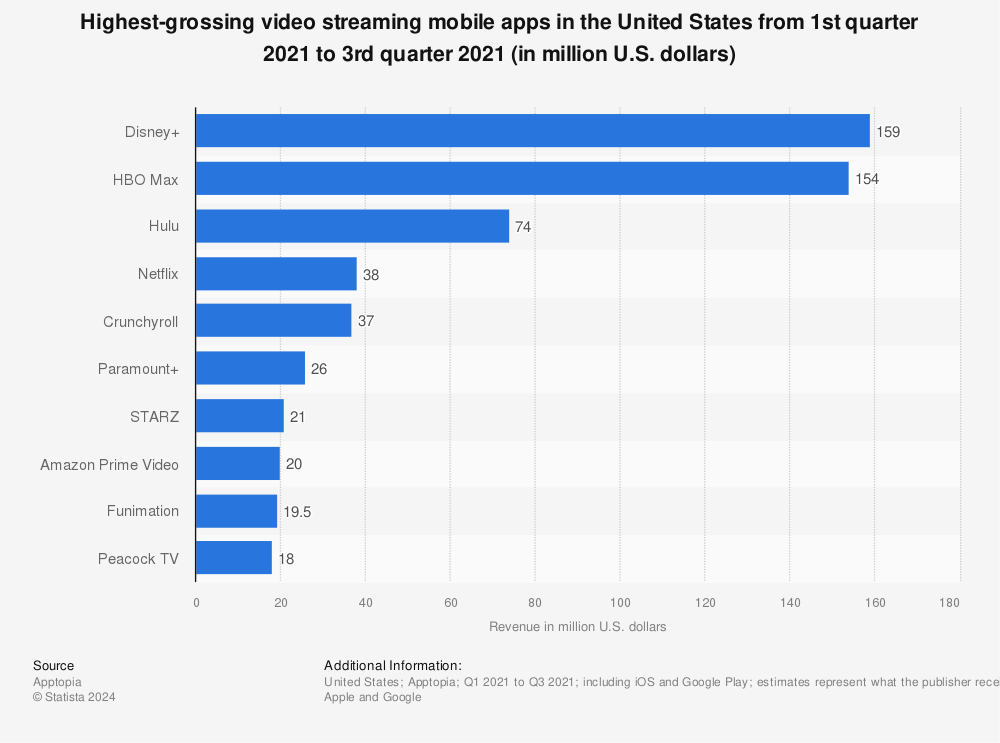 Statistic: Highest-grossing video streaming mobile apps in the United States from 1st quarter 2021 to 3rd quarter 2021 (in million U.S. dollars) | Statista