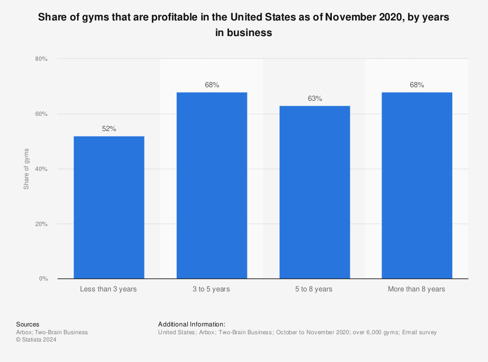Statistic: Share of gyms that are profitable in the United States as of November 2020, by years in business | Statista