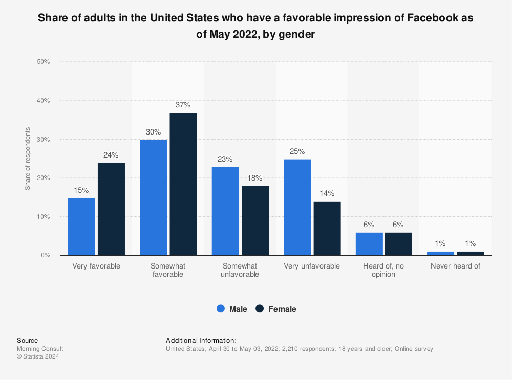 Statistic: Share of adults in the United States who have a favorable impression of Facebook as of May 2022, by gender  | Statista