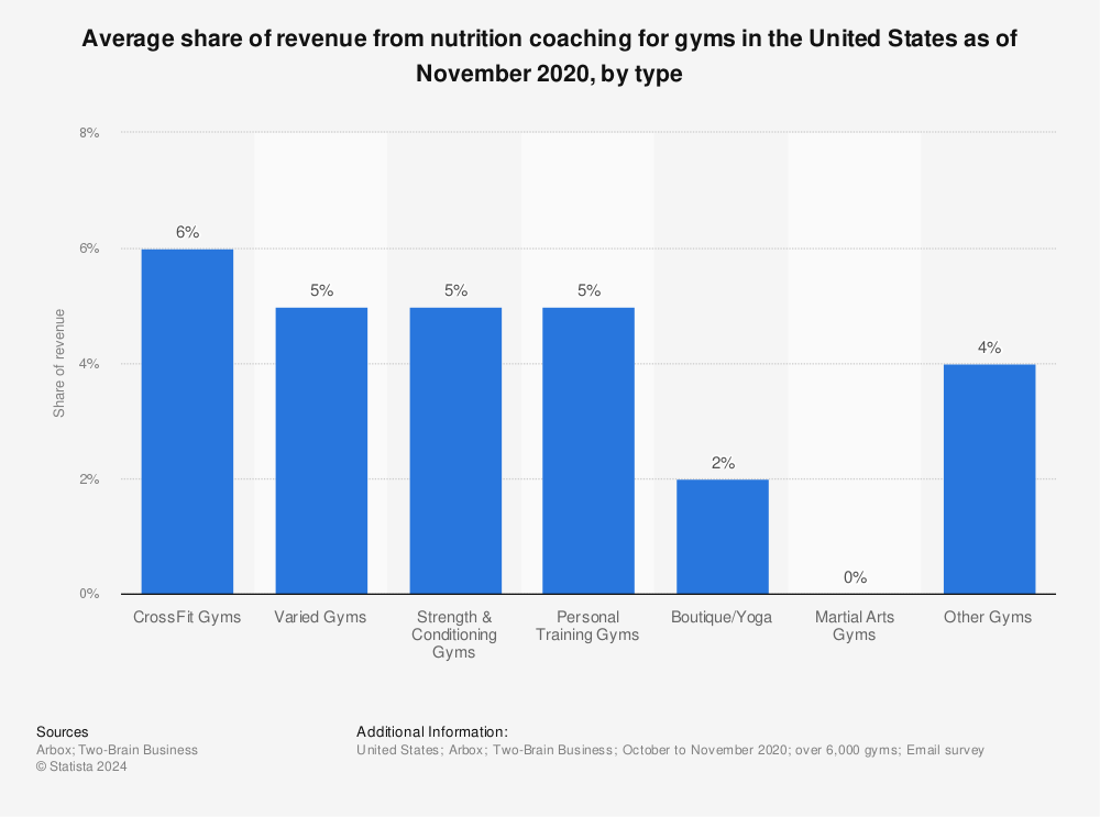 Statistic: Average share of revenue from nutrition coaching for gyms in the United States as of November 2020, by type | Statista