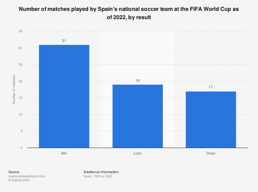 Statistic: Number of matches played by Spain's national soccer team at the FIFA World Cup as of 2018, by result | Statista