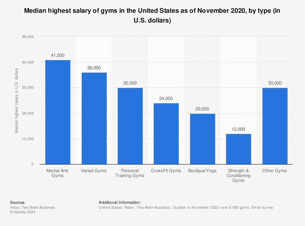 Statistic: Median highest salary of gyms in the United States as of November 2020, by type (in U.S. dollars) | Statista