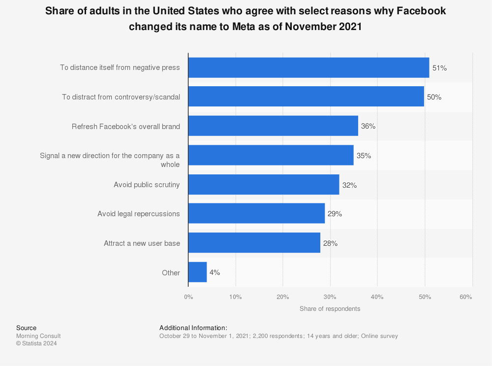 Statistic: Share of adults in the United States who agree with select reasons why Facebook changed its name to Meta as of November 2021 | Statista