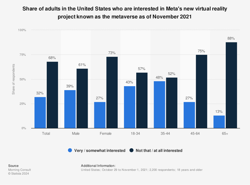 Statistic: Share of adults in the United States who are interested in Meta's new virtual reality project known as the metaverse as of November 2021 | Statista