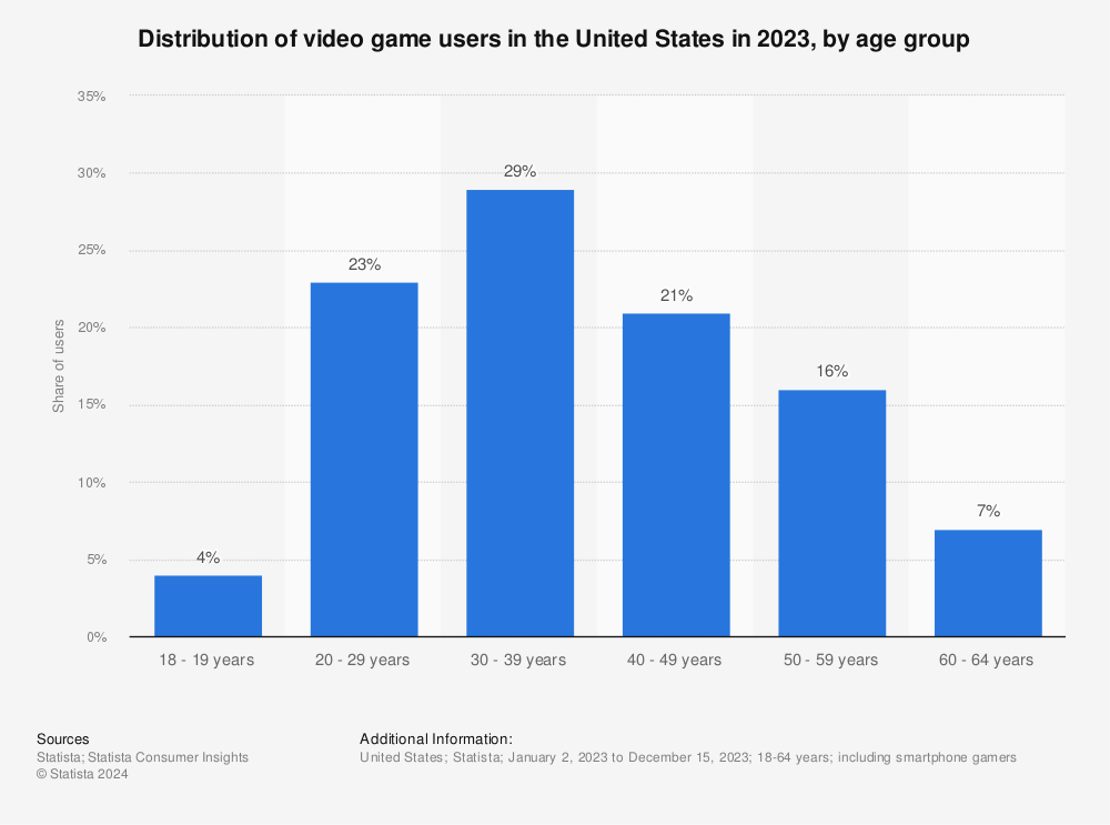 Statistic: Distribution of video game users in the United States in 2021, by age group | Statista