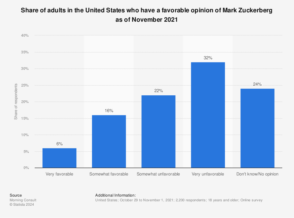 Statistic: Share of adults in the United States who have a favorable opinion of Mark Zuckerberg as of November 2021 | Statista