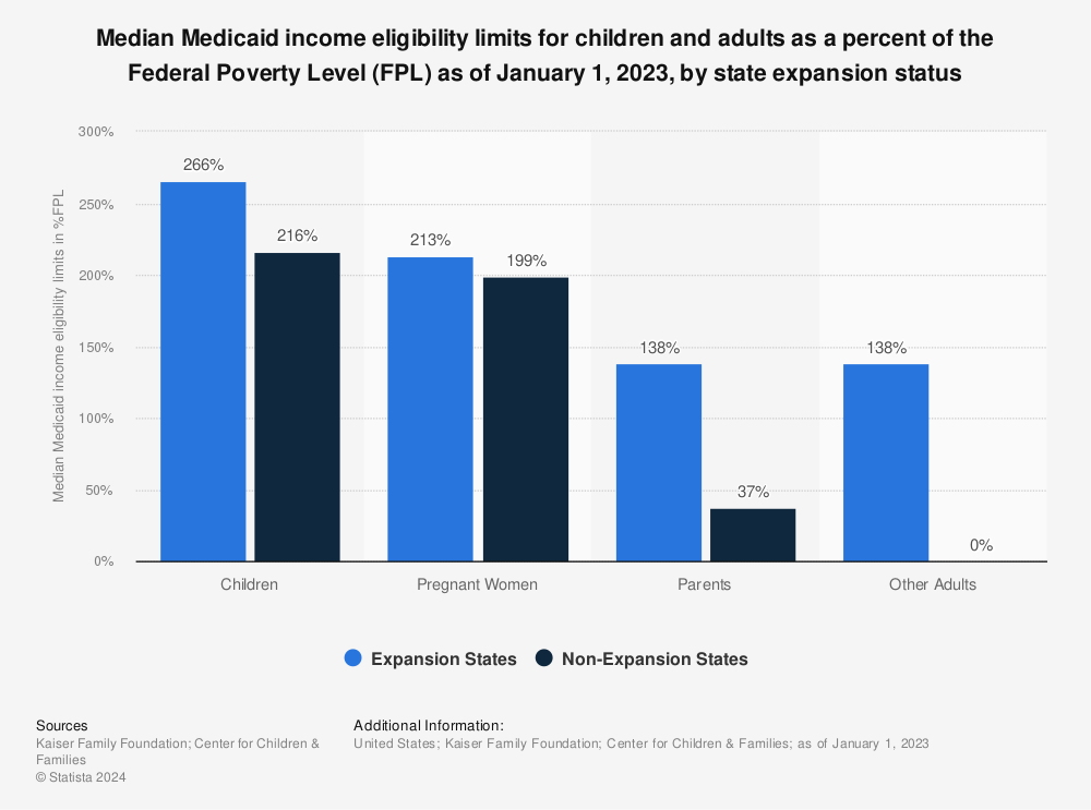 Statistic: Median Medicaid income eligibility limits for children and adults as a percent of the Federal Poverty Level (FPL) as of January 1, 2022, by state expansion status | Statista
