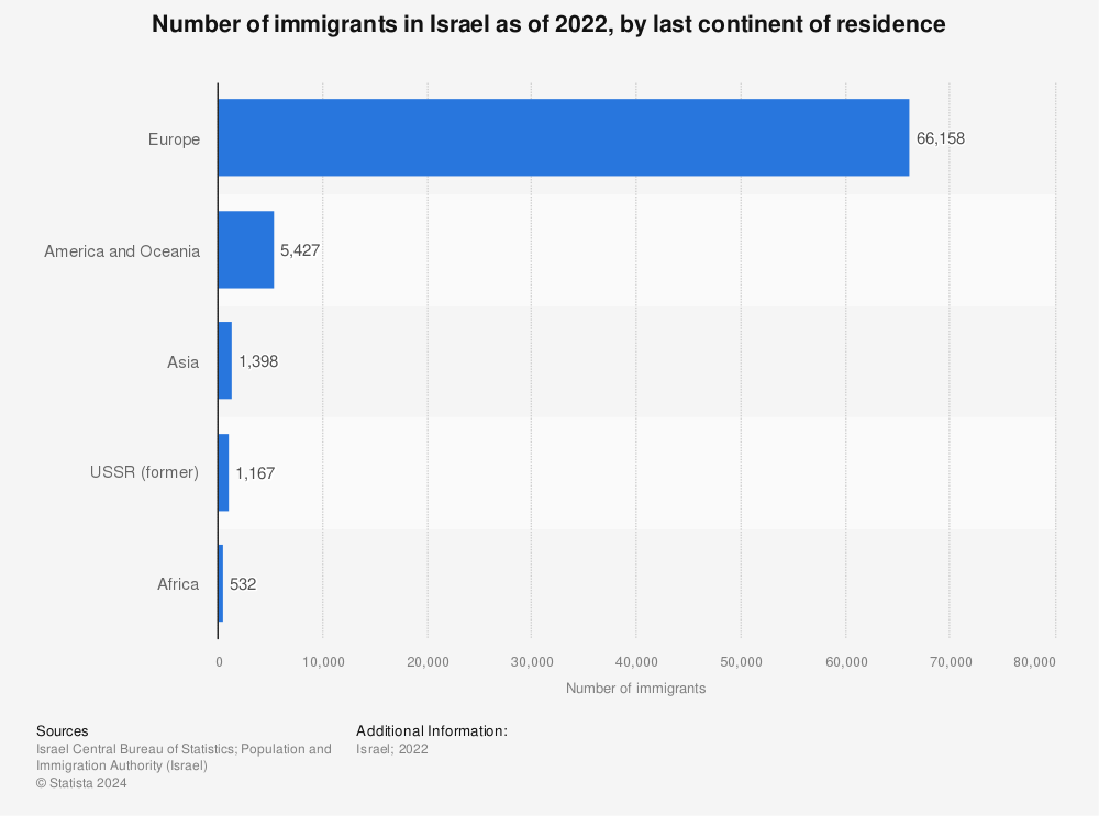 Statistic: Number of immigrants in Israel as of 2022, by last continent of residence  | Statista