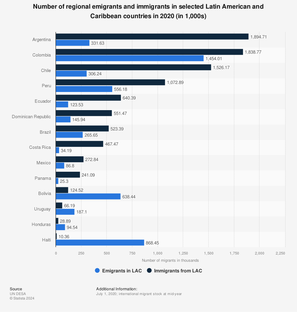 Statistic: Number of regional emigrants and immigrants in selected Latin American and Caribbean countries in 2020 (in 1,000s) | Statista