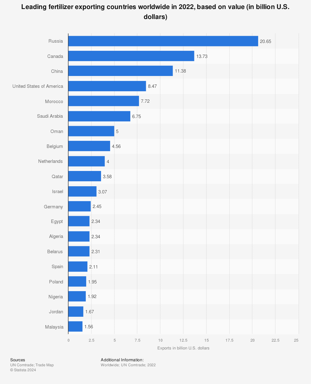 Statistic: Leading fertilizer exporting countries worldwide in 2020, based on value (in billion U.S. dollars) | Statista