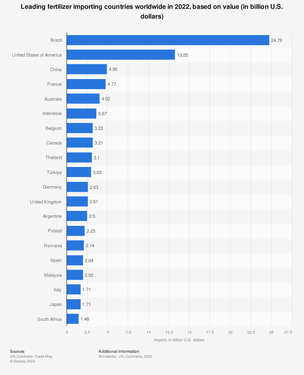 Statistic: Leading fertilizer importing countries worldwide in 2022, based on value (in billion U.S. dollars) | Statista
