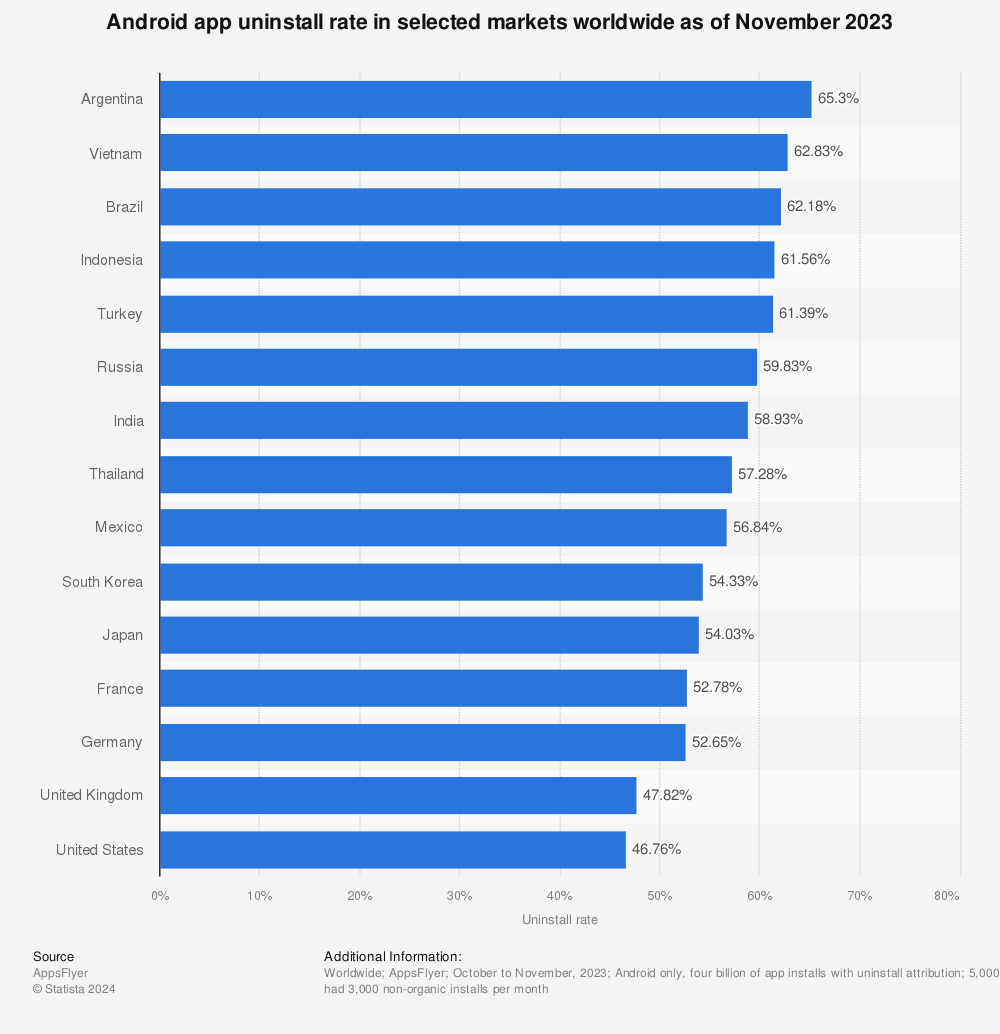 Statistic: Android app uninstall rate in selected markets worldwide as of October 2022 | Statista