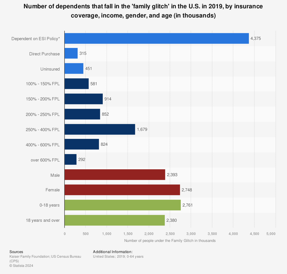 Statistic: Number of dependents that fall in the 'family glitch' in the U.S. in 2019, by insurance coverage, income, gender, and age (in thousands) | Statista