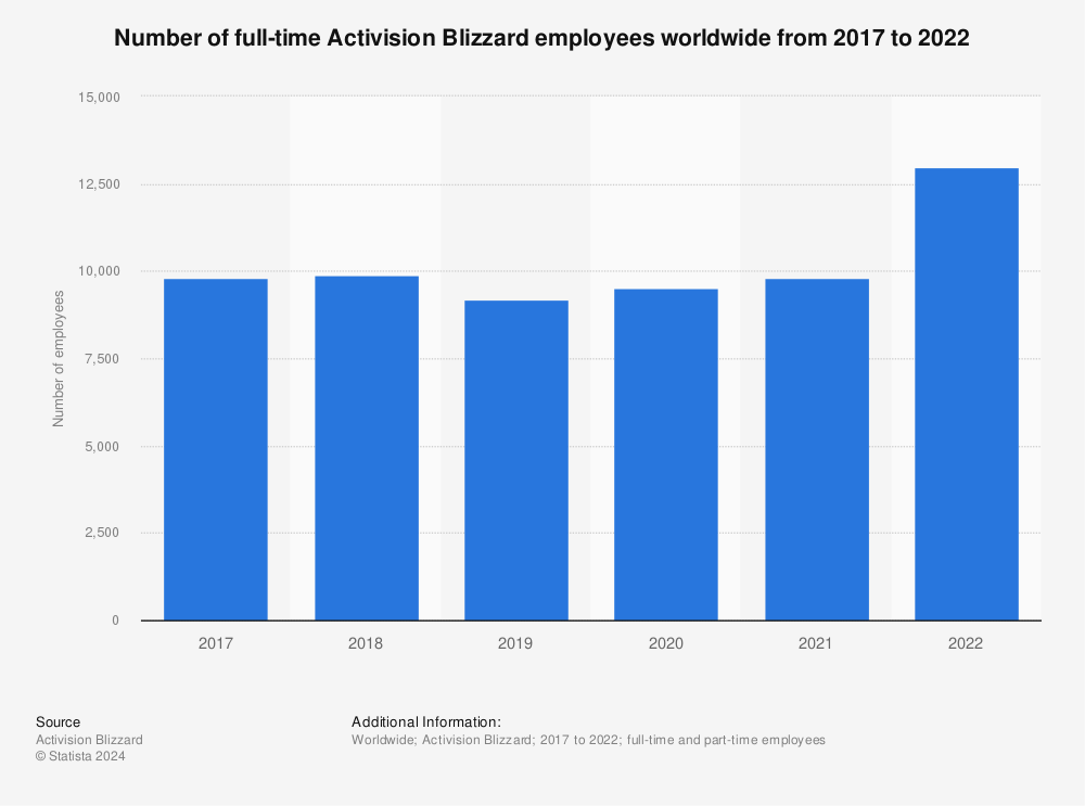 Statistic: Number of full-time Activision Blizzard employees worldwide from 2017 to 2021 | Statista