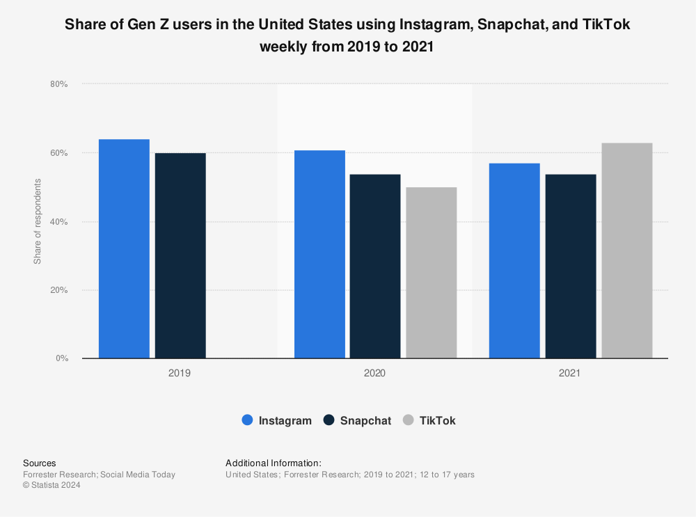 Statistic: Share of Gen Z users in the United States using Instagram, Snapchat, and TikTok weekly from 2019 to 2021 | Statista