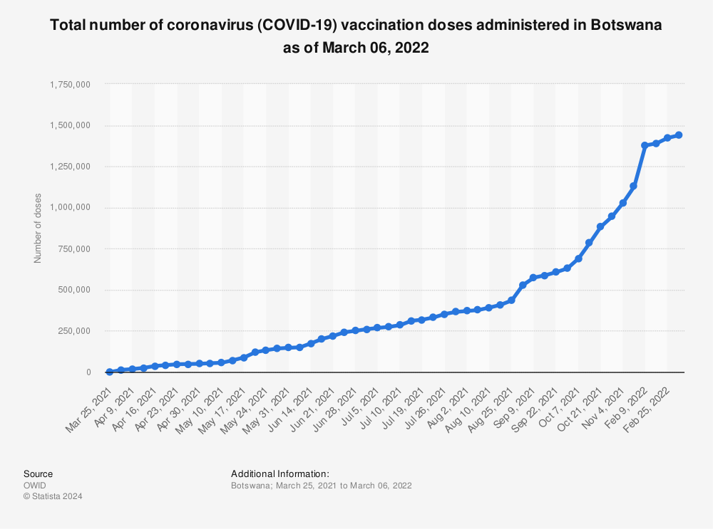 Statistic: Total number of coronavirus (COVID-19) vaccination doses administered in Botswana as of March 06, 2022 | Statista
