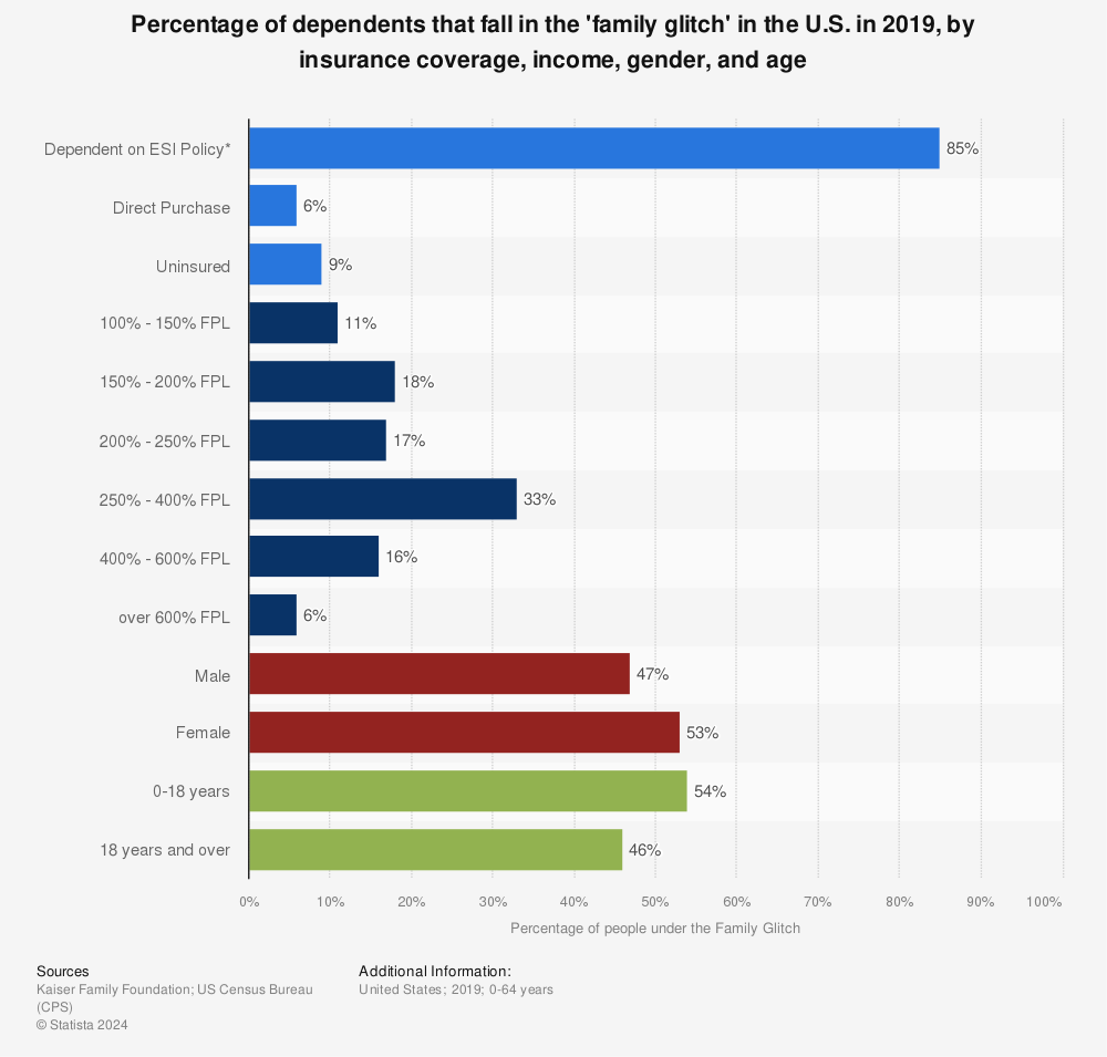 Statistic: Percentage of dependents that fall in the 'family glitch' in the U.S. in 2019, by insurance coverage, income, gender, and age  | Statista