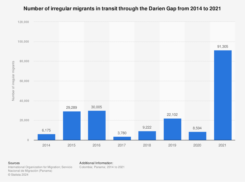 Statistic: Number of irregular migrants in transit through the Darien Gap from 2014 to 2021 | Statista