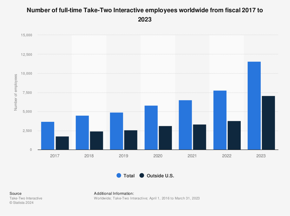 Statistic: Number of full-time Take-Two Interactive employees worldwide from fiscal 2017 to 2022 | Statista