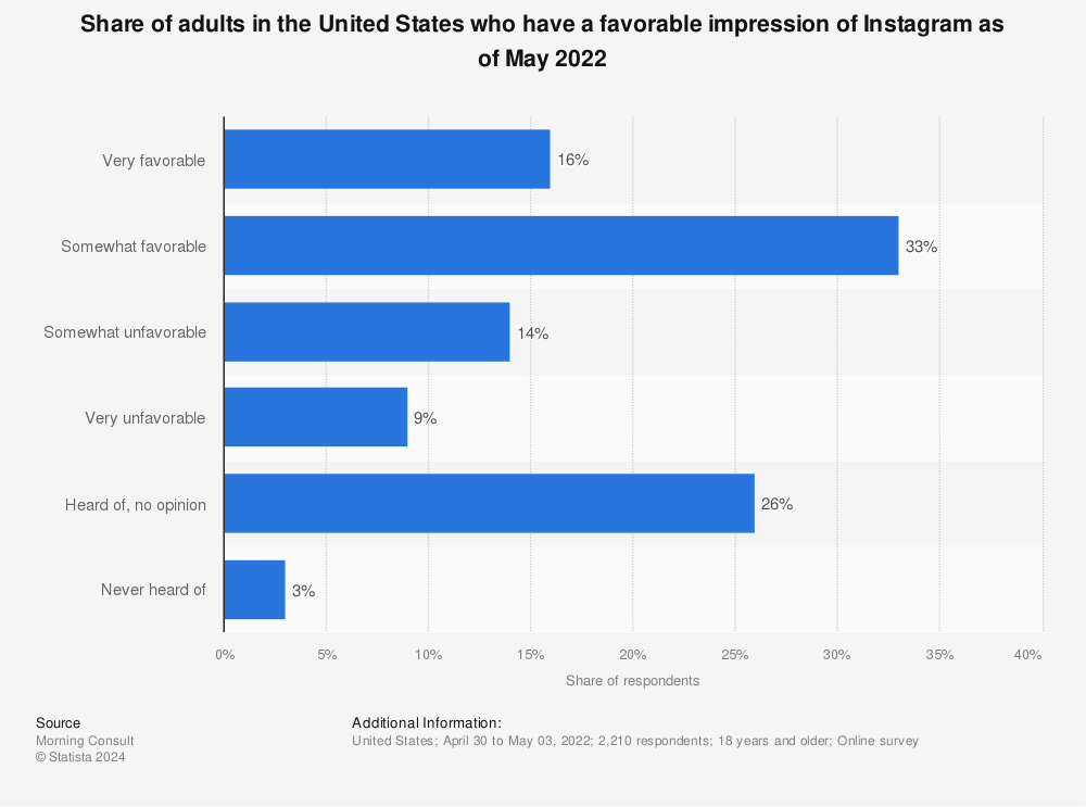 Statistic: Share of adults in the United States who have a favorable impression of Instagram as of May 2022 | Statista