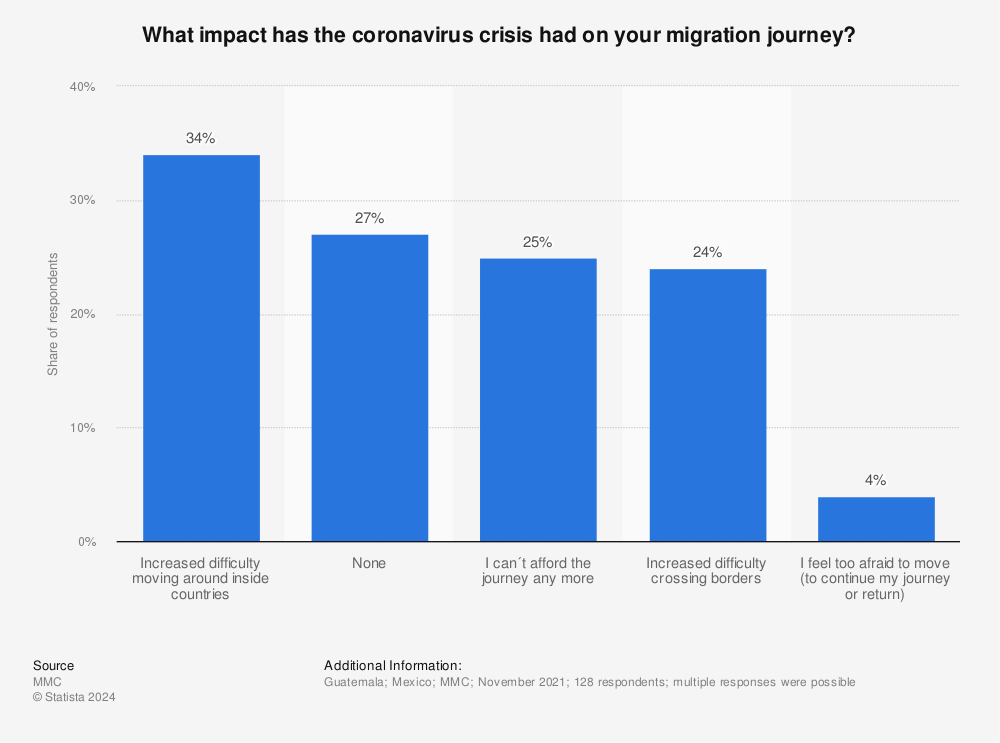 Statistic: What impact has the coronavirus crisis had on your migration journey? | Statista