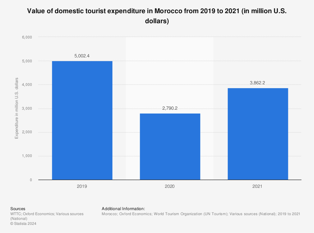 Statistic: Value of domestic tourist expenditure in Morocco from 2019 to 2021 (in million U.S. dollars) | Statista