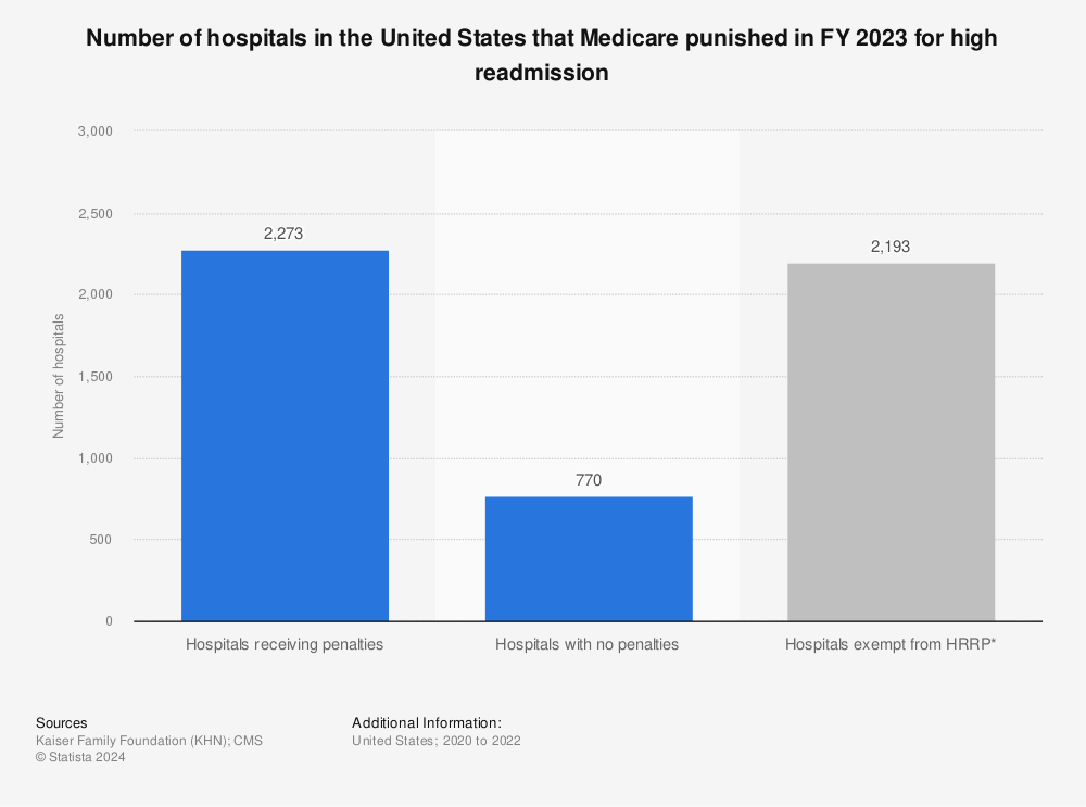 Statistic: Number of hospitals in the United States that Medicare punished in FY 2023 for high readmission | Statista