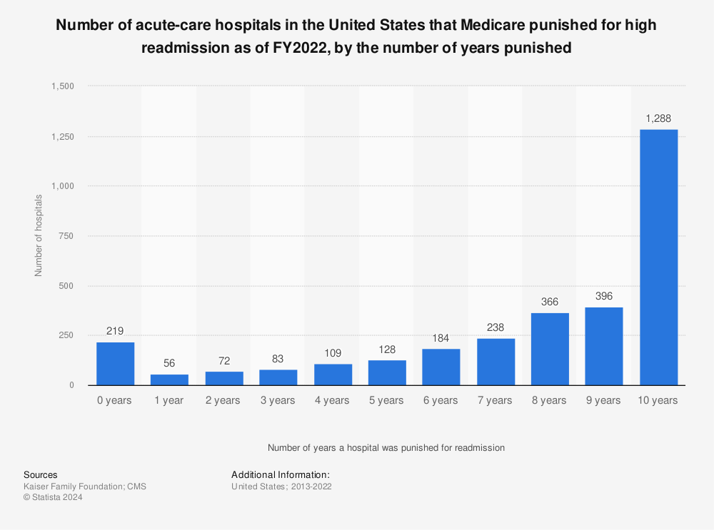 Statistic: Number of acute-care hospitals in the United States that Medicare punished for high readmission as of FY2022, by the number of years punished | Statista